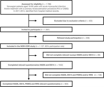 Relationships between depression, anxiety, type D personality, and worry and rumination in patients with coronary heart disease